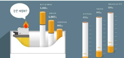 담배값 인상 인포그래픽 이걸로 데이터 표현하는게 당연